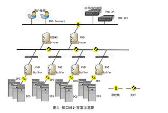 MES系统中PHD实时数据库的应用