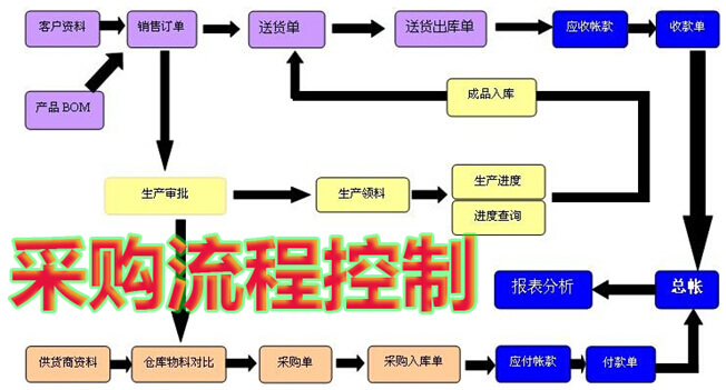 采购流程控制