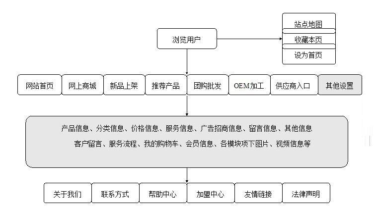 网站建设策划书