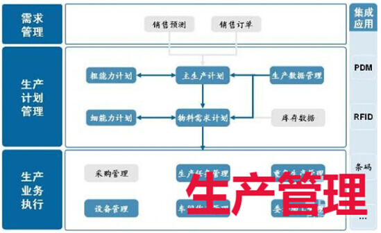 生产管理