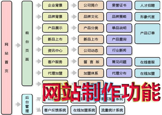 网站制作功能