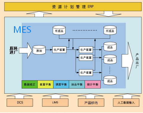 典型制造业MES方案