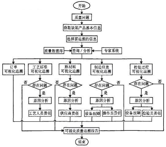 MES质量管理可视化