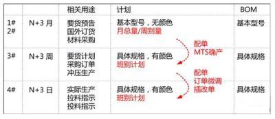 MES预计划管理模式