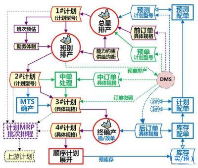 MES生产排程