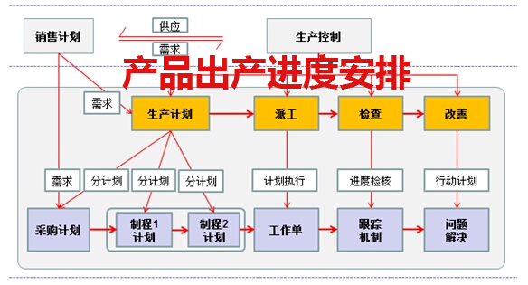 产品出产进度安排