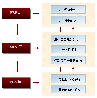 MES系统有效推动ERP系统的深入应用