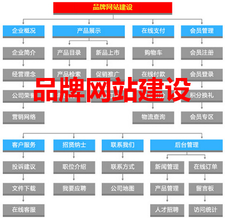 品牌网站建设