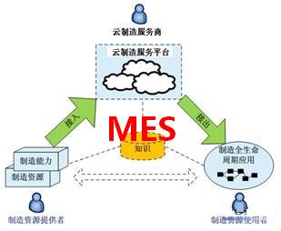 MES,新时代制造信息化热点
