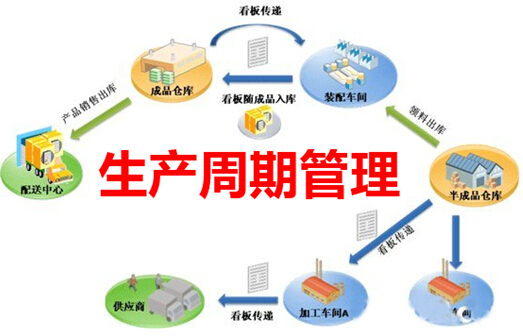 生产周期管理