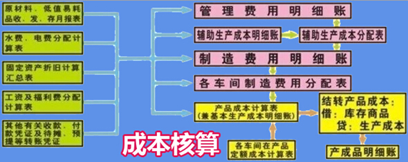 成本核算