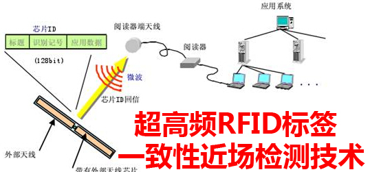 超高频RFID标签一致性的近场检测技术