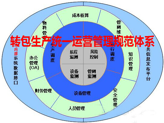 转包生产统一运营管理规范体系