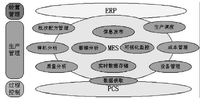 基于MES的流程型企业生产管理信息化体系结构图