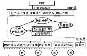 离散制造企业MES数据采集方式