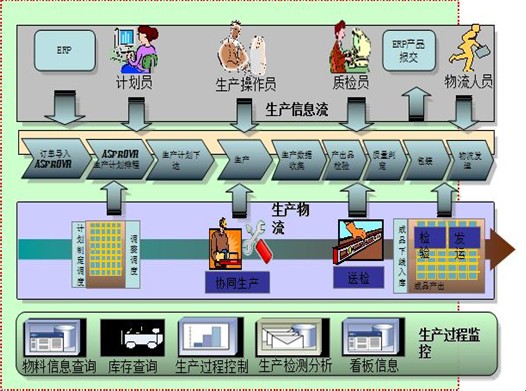 MES应用环境