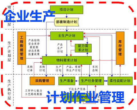 企业生产计划作业管理
