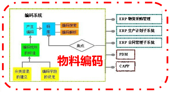 物料编码