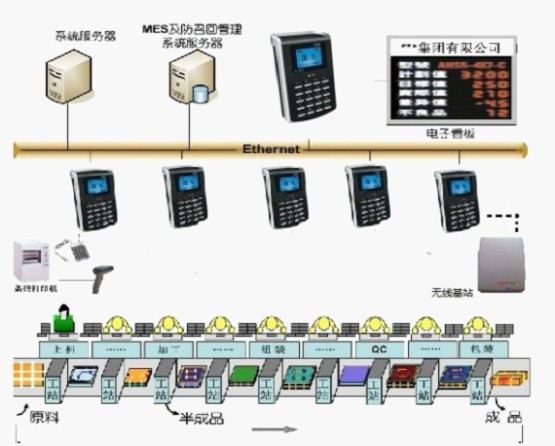 MES系统的信息统计作用