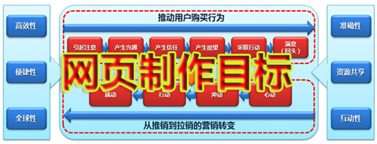 网页制作目标