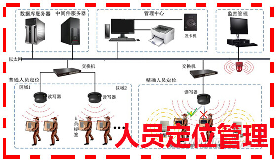 人员定位管理