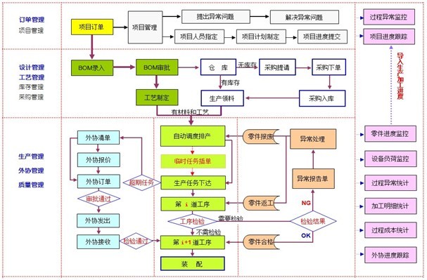 从MES到ERP的数据传输