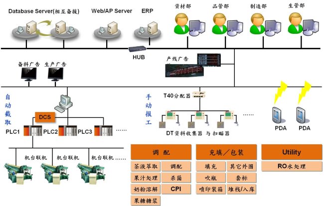 MES系统技术特点