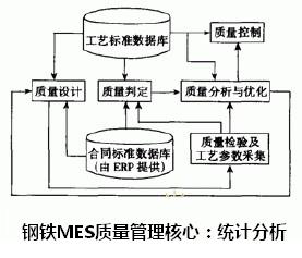 钢铁MES质量管理核心:统计分析