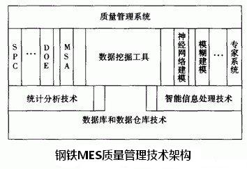 钢铁MES质量管理技术架构