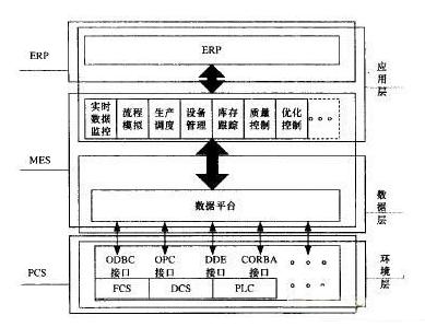 MES实时数据平台的集成模型