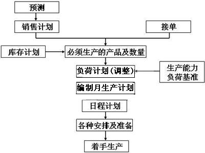 MES系统生产计划控制