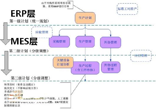 MES与ERP的生产计划数据传递