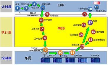 MES如何解决信息断层问题