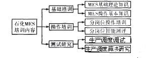 石化MES系统培训