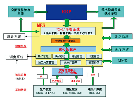 石化MES系统软件结构