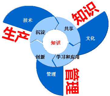 生产知识管理