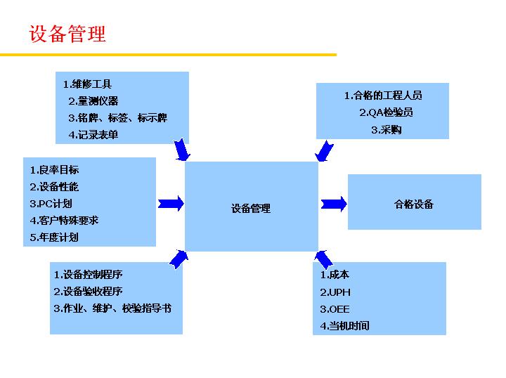 设备管理