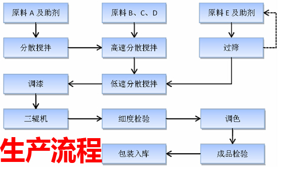 咨询工程师考纲中的生产流程