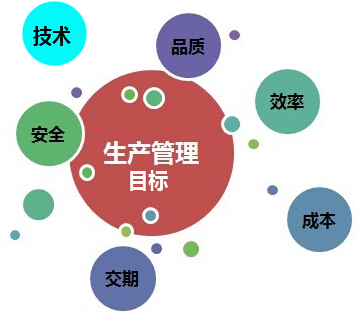 生产管理目标