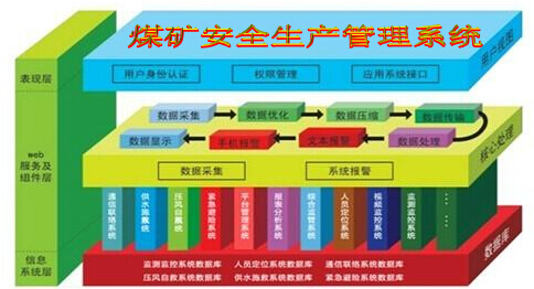 煤矿安全生产管理系统