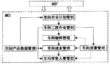 基于MRP和MES的车间成本管理模型