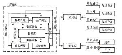 轮胎生产MES系统架构