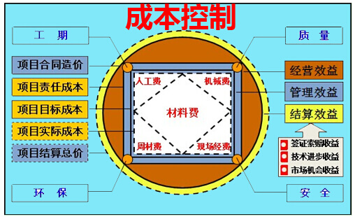 成本控制