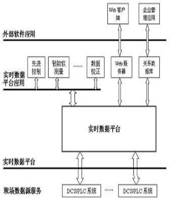 中药制药MES系统的实时数据层次结构