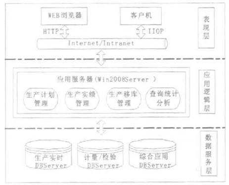 冶炼业MES系统架构