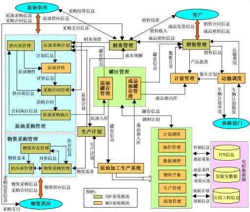 炼化MES技术要求