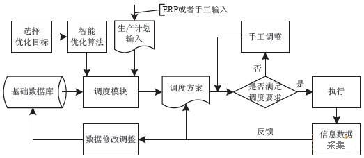 MES智能生产调度