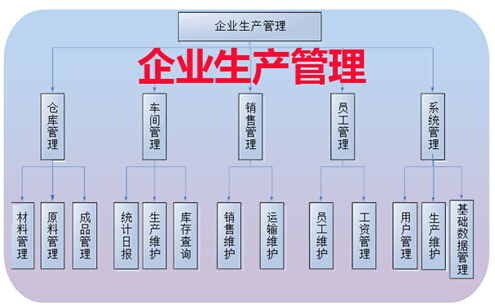 企业生产管理