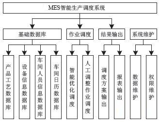 MES智能生产调度功能模块