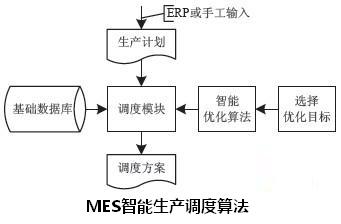 MES智能生产调度算法